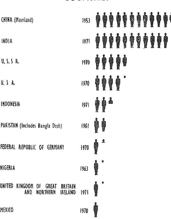 Orissa (world overview), 1971